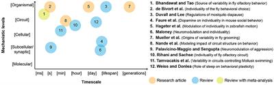 Editorial: Revisiting Behavioral Variability: What It Reveals About Neural Circuit Structure and Function